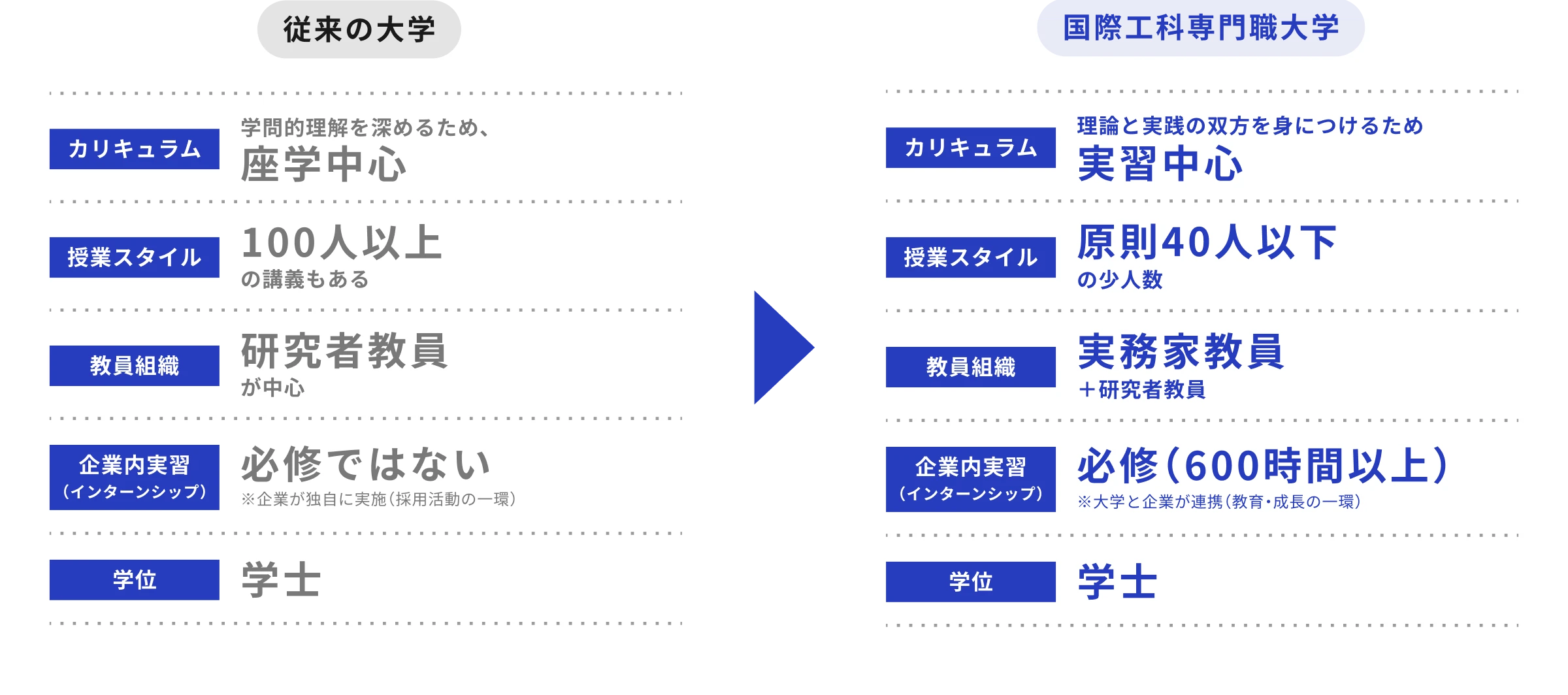 ビジネスの現場で培う高度な実践力