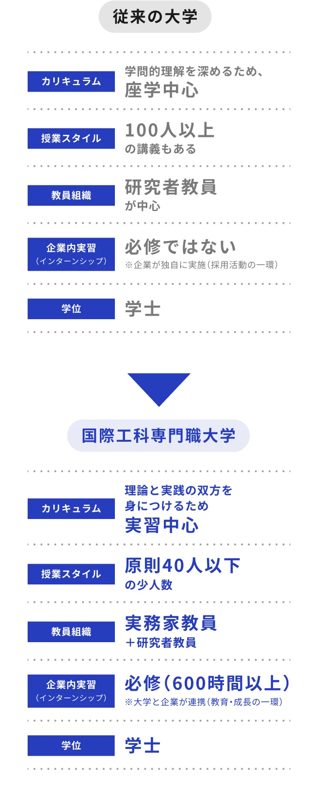 ビジネスの現場で培う高度な実践力