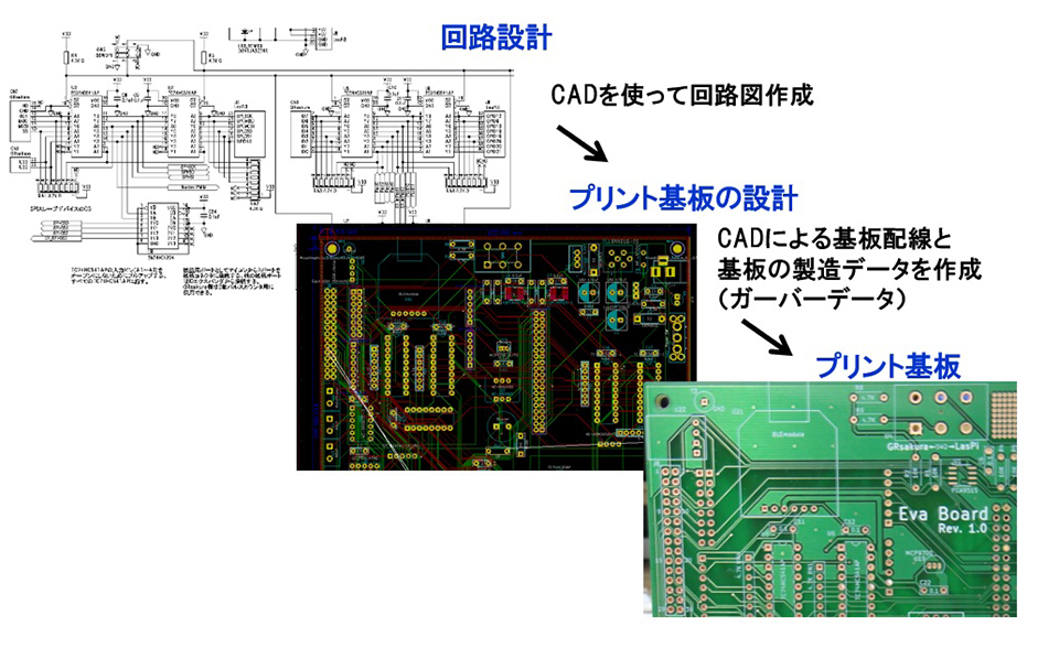 「回路・プリント基板設計」科目の内容イメージ